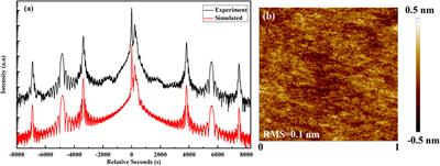 MBE growth and optimization of the InGaAs/InAlAs materials system for quantum cascade laser